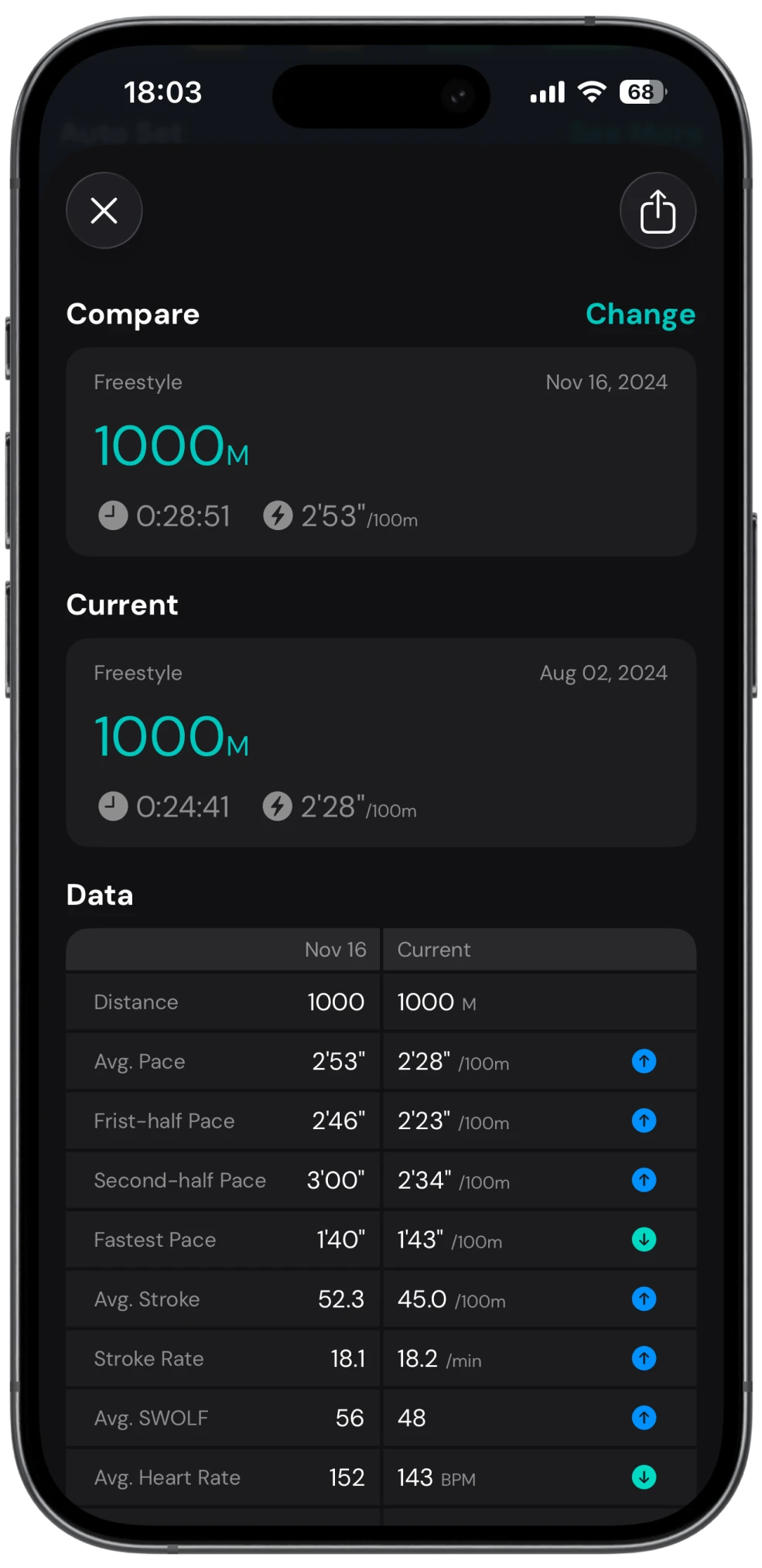 SwimNow — Compare Your Swims. Compare pace, strokes, and heart rate side by side to see where you’re improving.