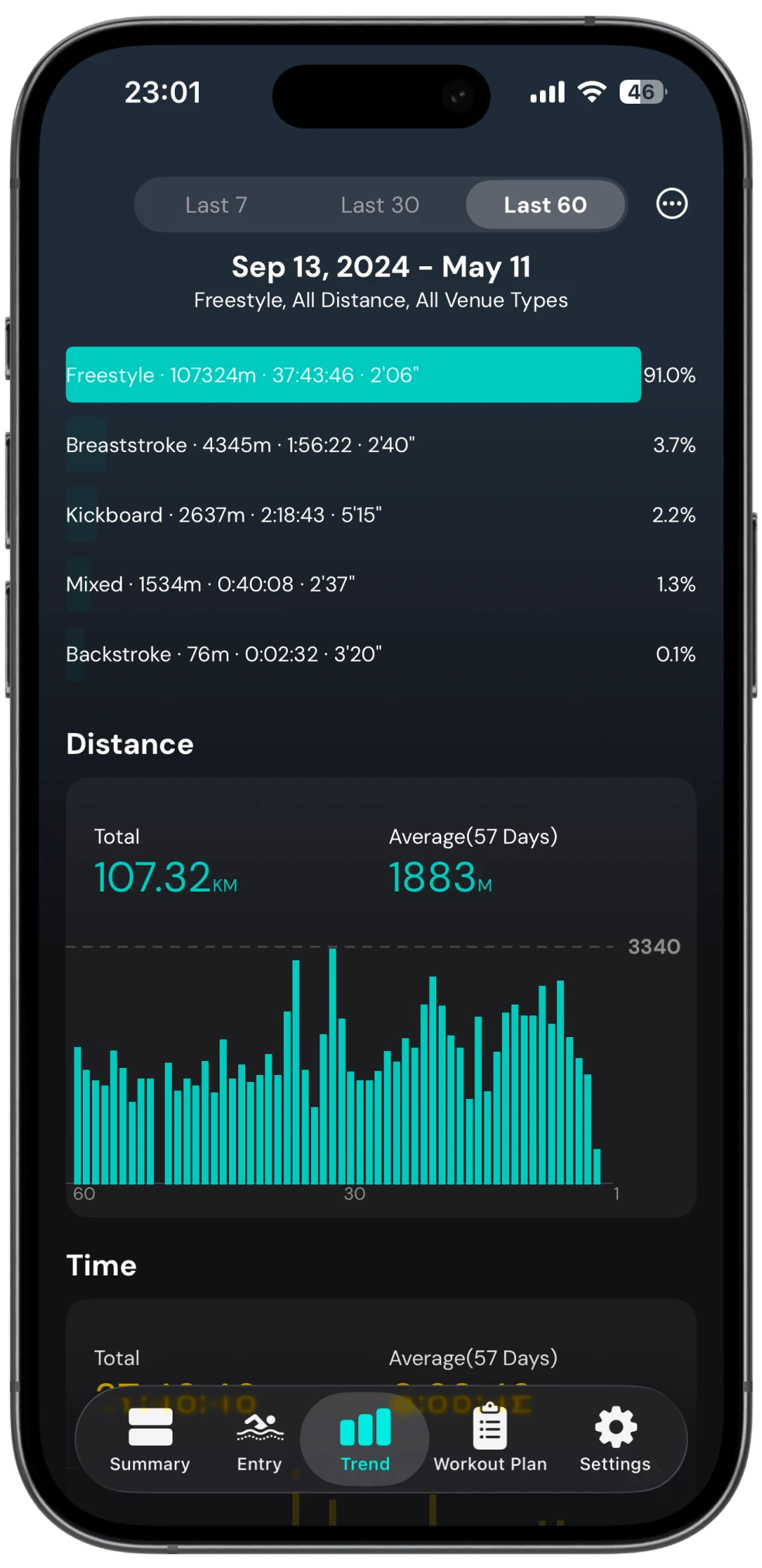 SwimNow — More Metrics trends. Displaying pace, stroke efficiency, SWOLF, heart rate, and more.